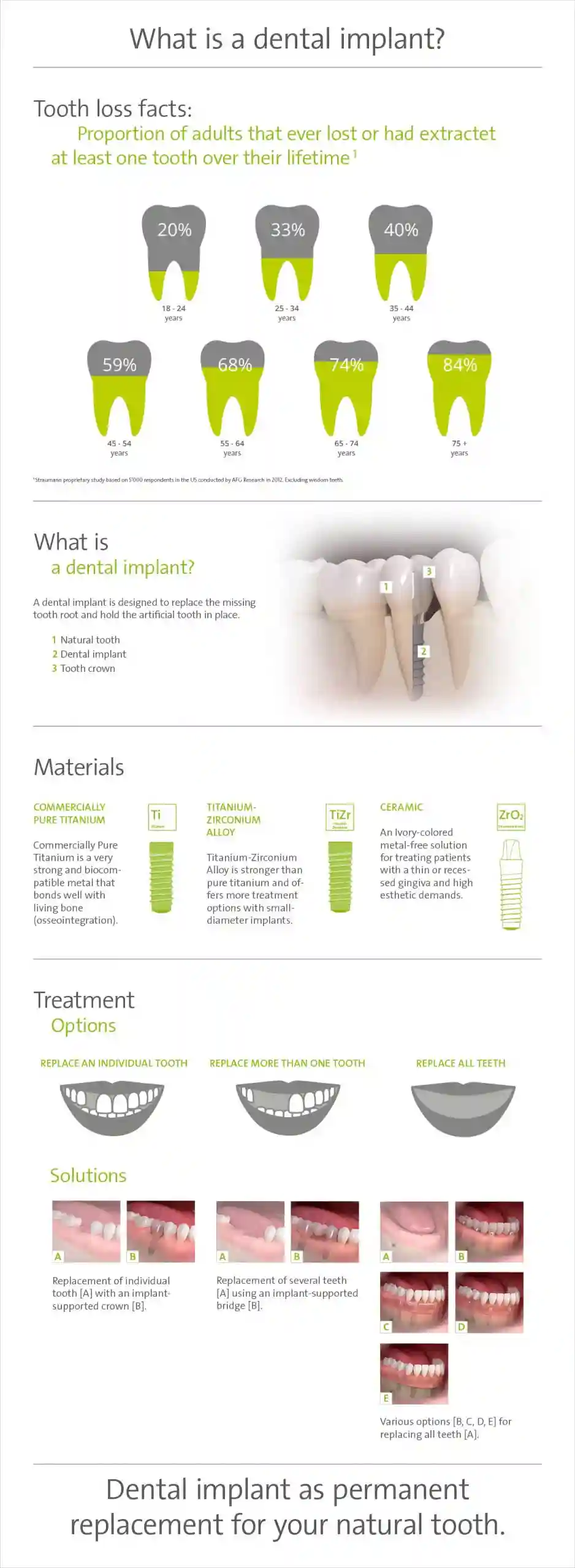Infographic explaining dental implants. Shows tooth loss statistics by age, implant materials, treatment options, and solutions with mouth images.